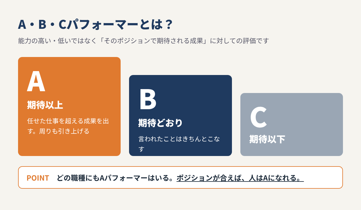 A・B・Cパフォーマーの違いを示した図。Aは期待以上、Bは期待どおり、Cは期待以下の成果