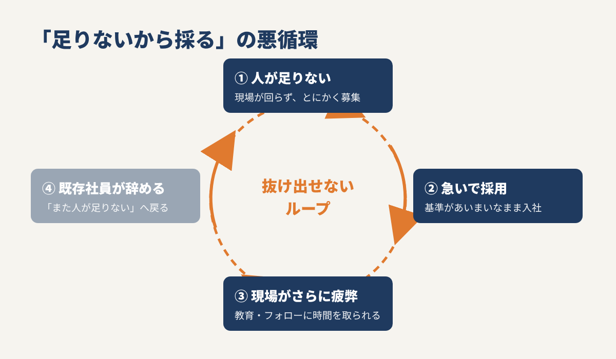 人が足りない、急いで採用、現場がさらに疲弊、既存社員が辞める、という採用の悪循環を示した図