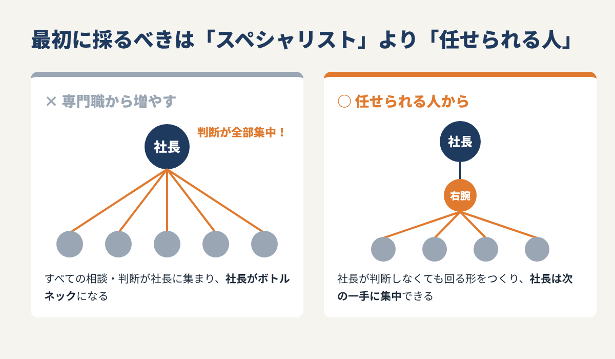 専門職から増やすと判断が社長に集中し、任せられる右腕から採ると社長が判断しなくても組織が回ることを示した比較図