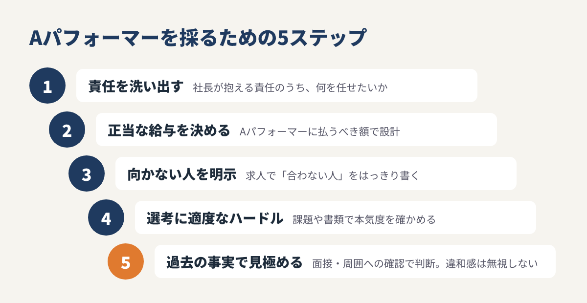 Aパフォーマーを採るための5ステップ。責任を洗い出す、正当な給与を決める、向かない人を明示、選考に適度なハードル、過去の事実で見極める